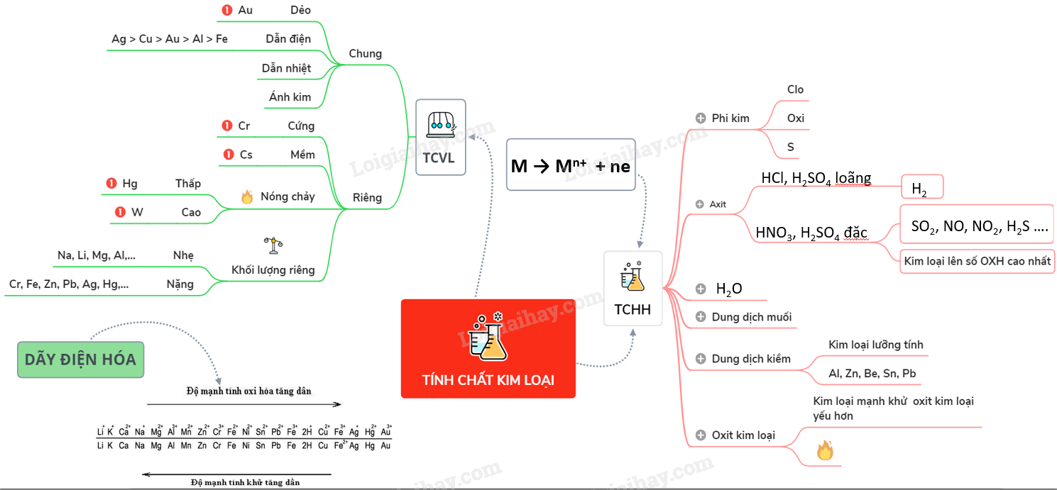 Tính chất hóa học của kim loại Gallery 1