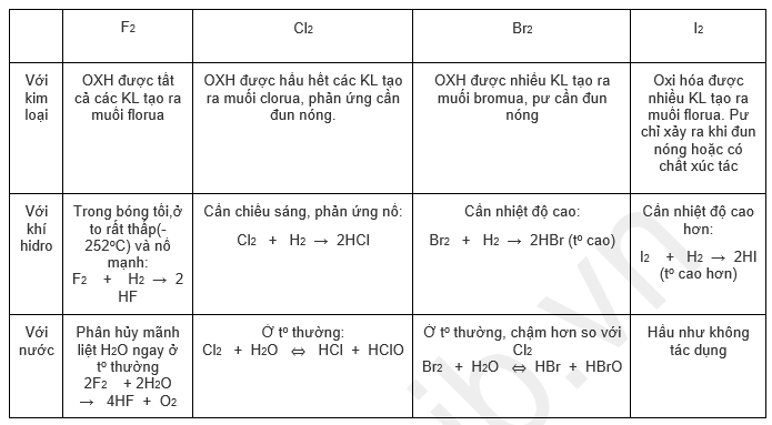 Tính chất hóa học cơ bản của các halogen Gallery 2