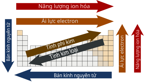 Tính Kim Loại Trong Bảng Tuần Hoàn