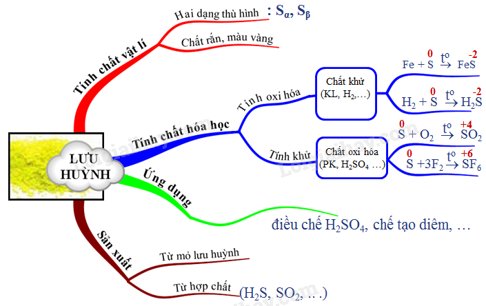 Tính chất hóa học của lưu huỳnh Gallery 1