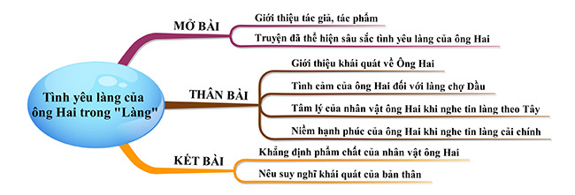 Cảm nhận về tình yêu làng của ông Hai Gallery 2