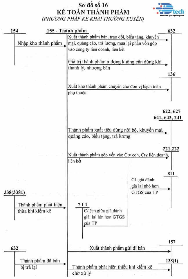 TK 155 theo Thông tư 200: Hướng dẫn chi tiết