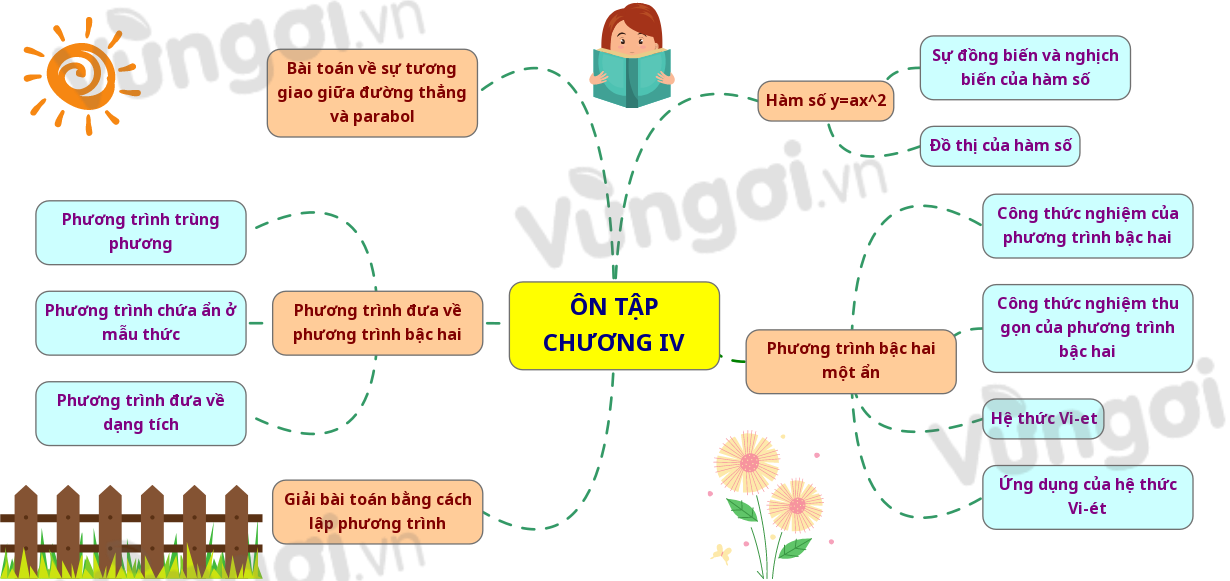 Toán 9 Chương 4: Góc với đường tròn