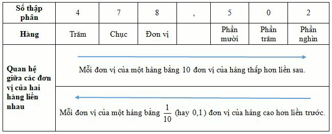 Hàng của số thập phân, đọc và viết số thập phân lớp 5