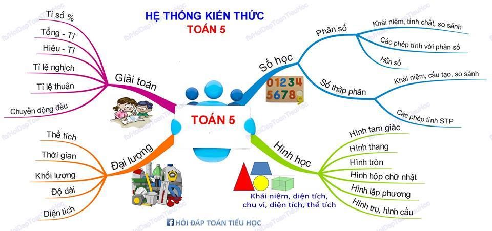 Kiến thức lớp 5 cần nắm vững Gallery 1
