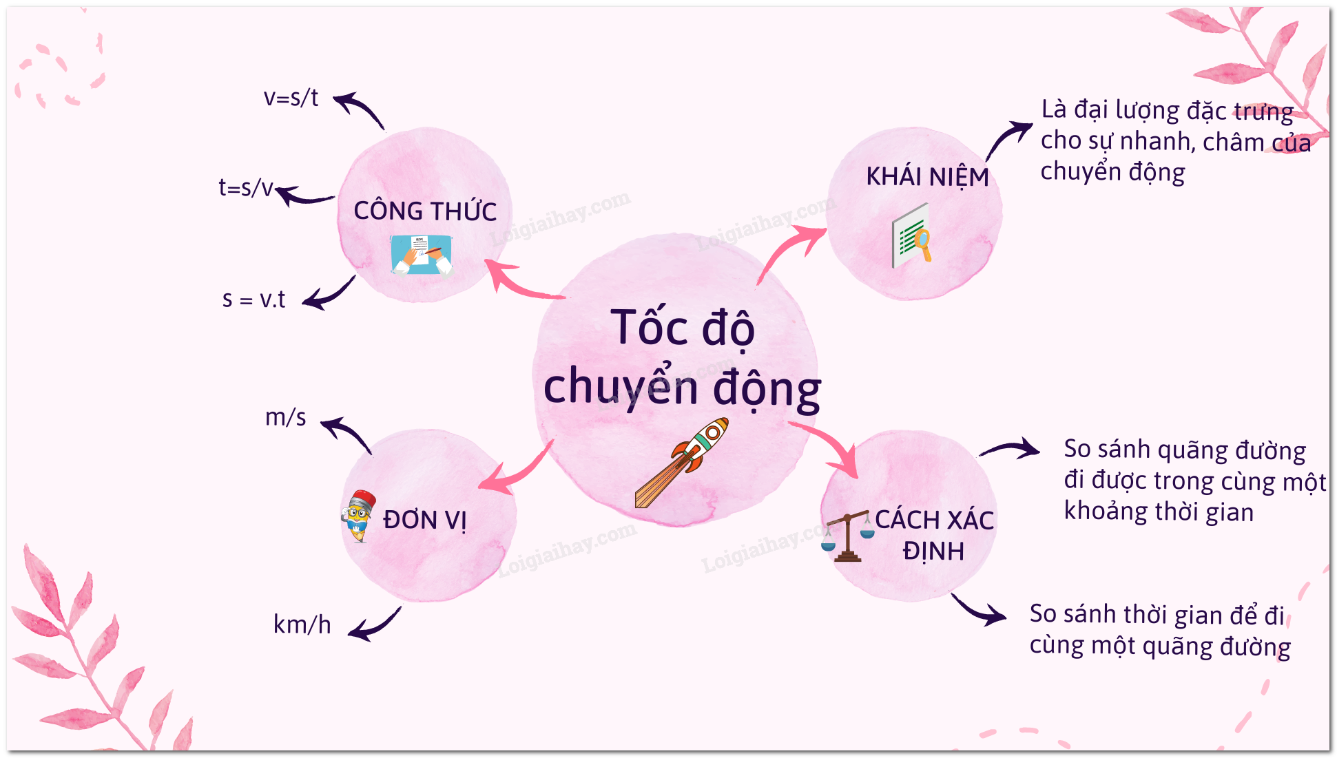 Tốc độ là gì vật lý 7