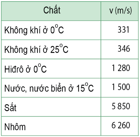 Tốc Độ Truyền Âm