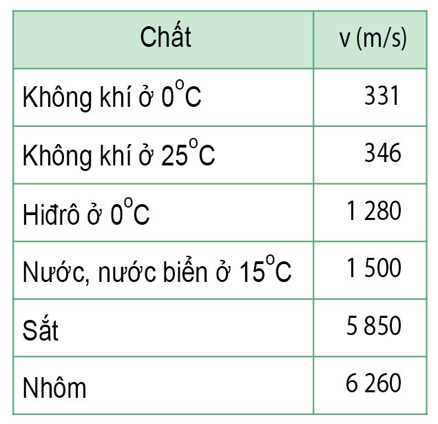 So sánh tốc độ truyền âm trong các môi trường Gallery 1