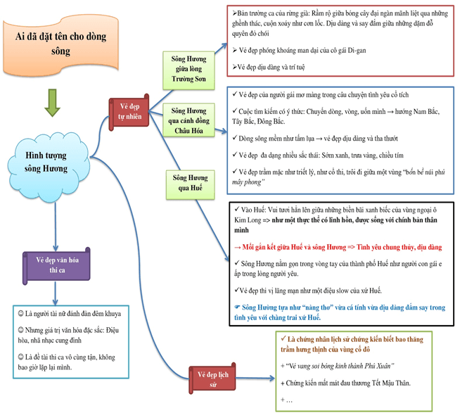 Ai đặt tên cho dòng sông?