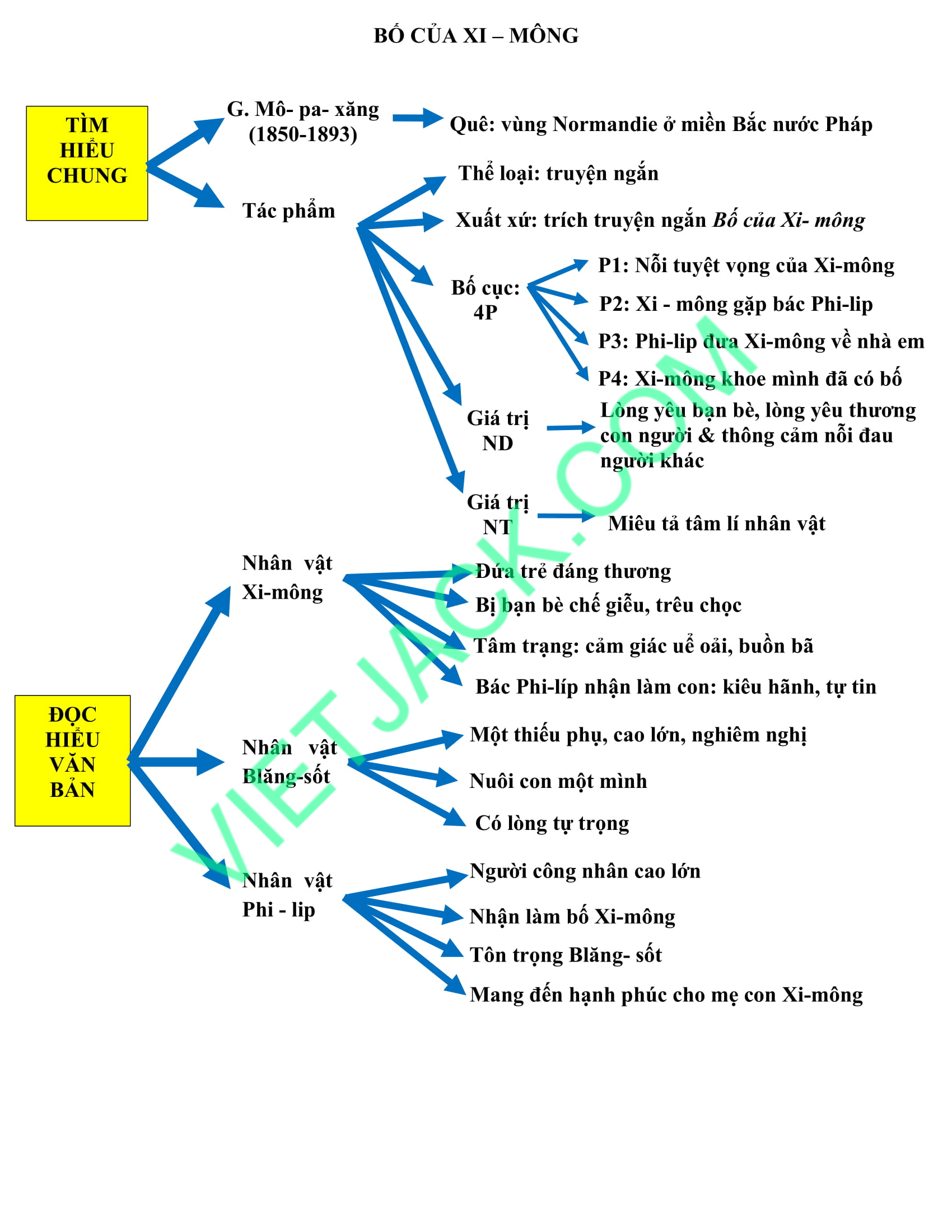 Tóm tắt bài Bố của Xi mông