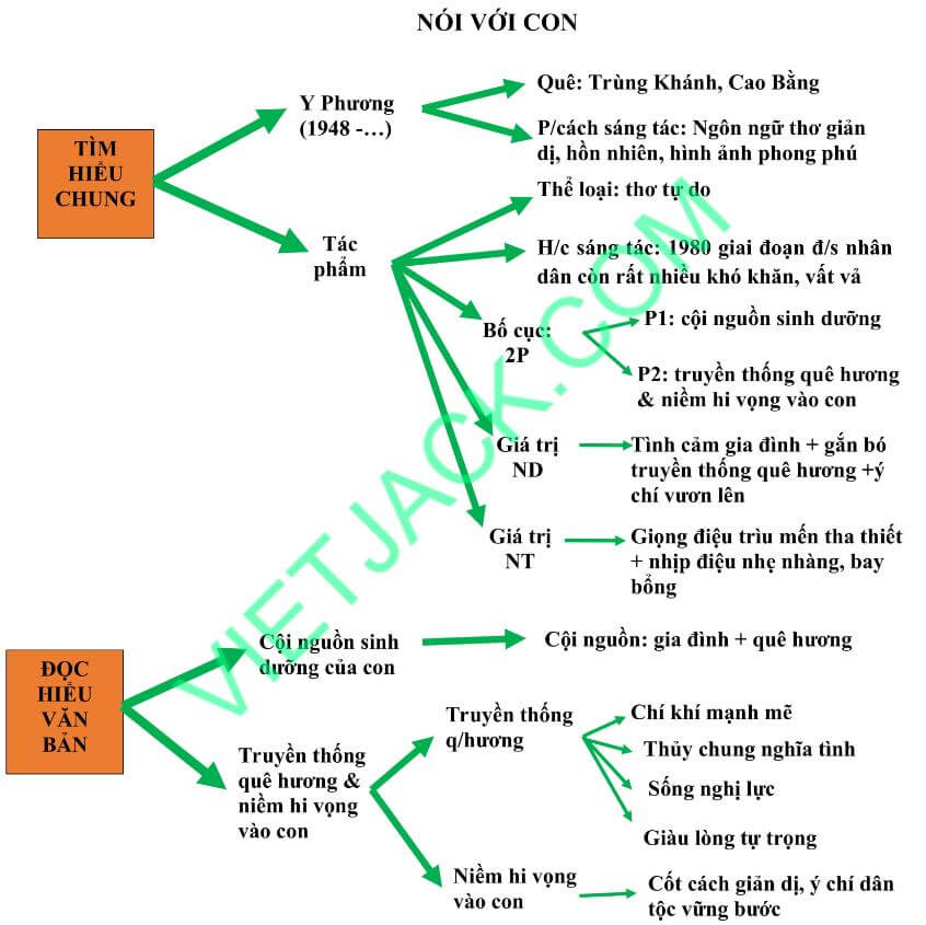 Tóm tắt Bài Nói Với Con của Y Phương