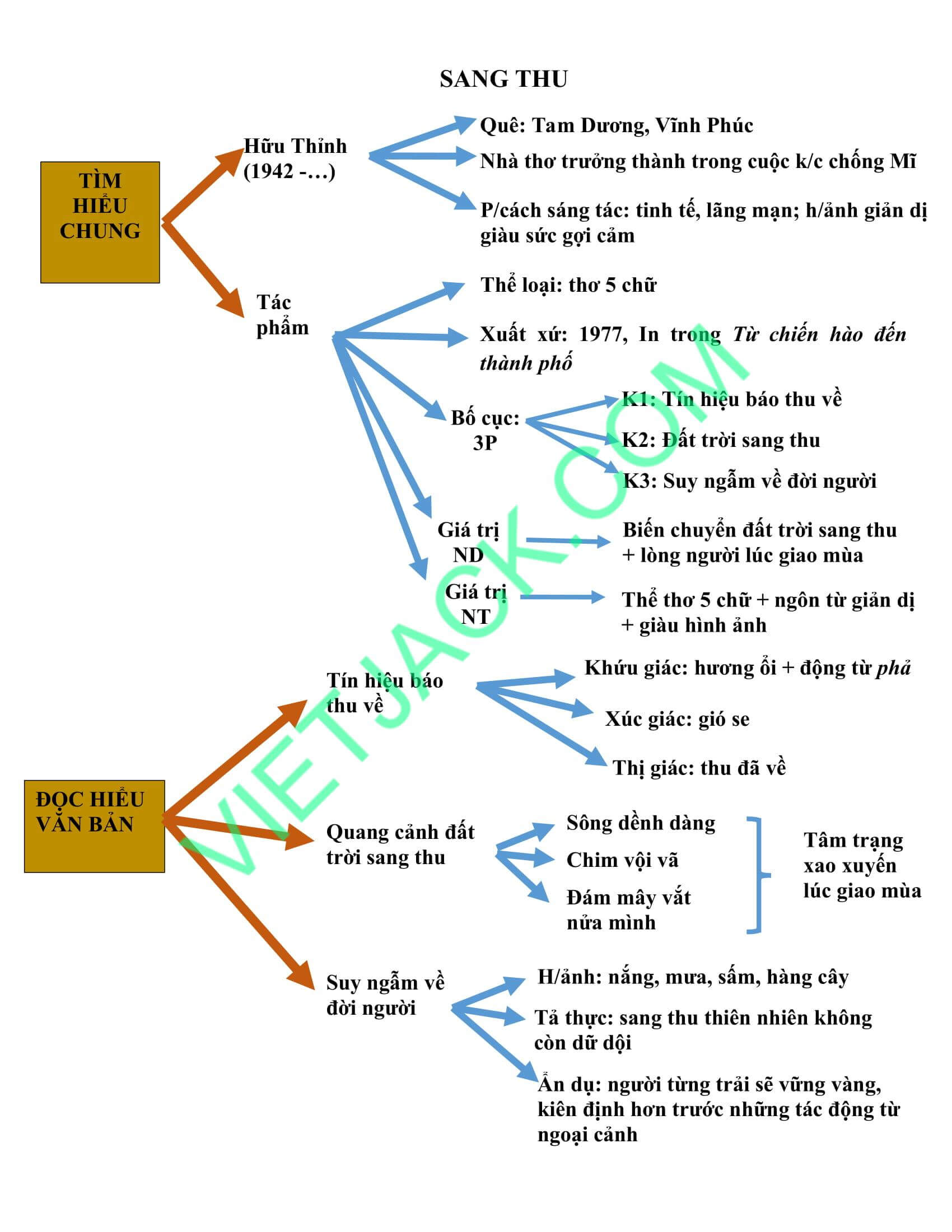 Soạn Văn Sang Thu Lớp 7: Hướng Dẫn Chi Tiết Gallery 1