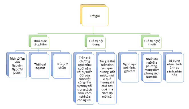Tóm tắt bài Trở gió