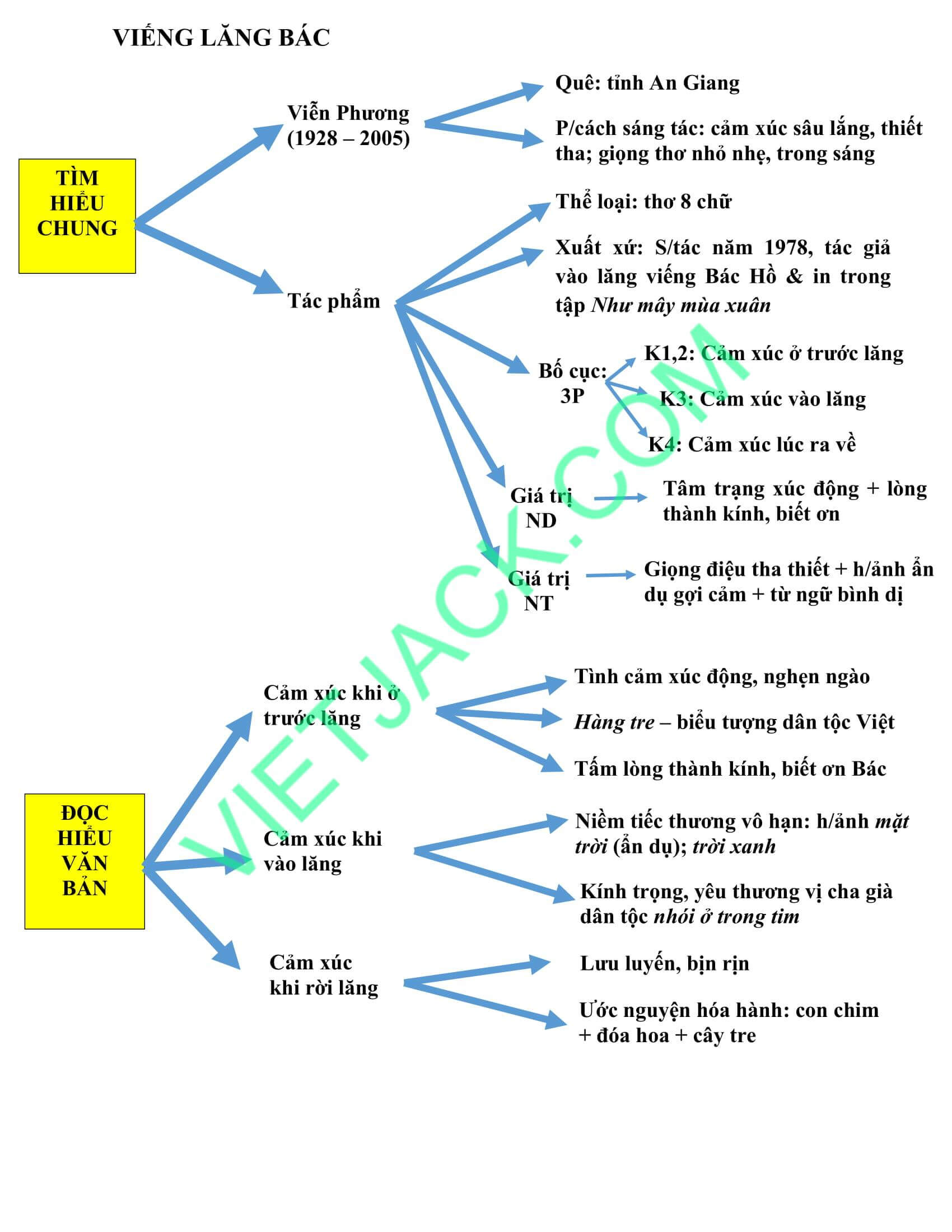 Tóm tắt bài Viếng lăng Bác
