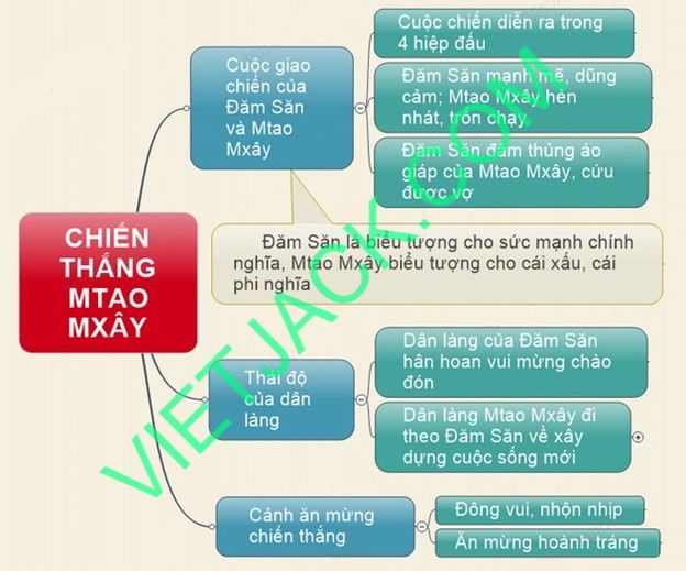 Tóm tắt các sự kiện chính trong Đăm Săn chiến thắng Mtao Mxây Gallery 2