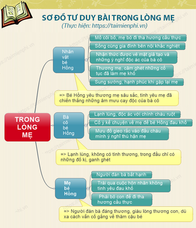 Tóm tắt đoạn trích Trong lòng mẹ Gallery 1