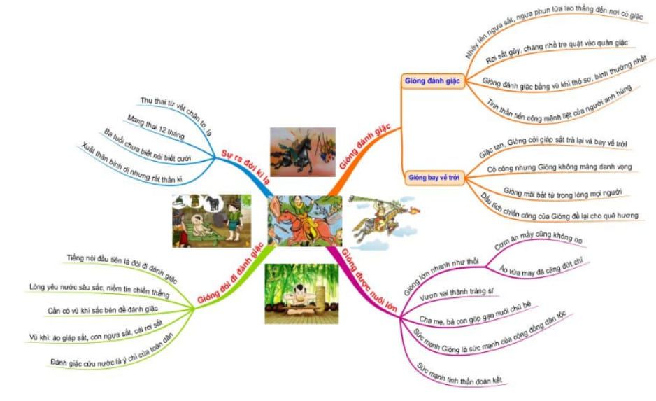 Tóm tắt truyện Thánh Gióng ngắn gọn nhất Gallery 1