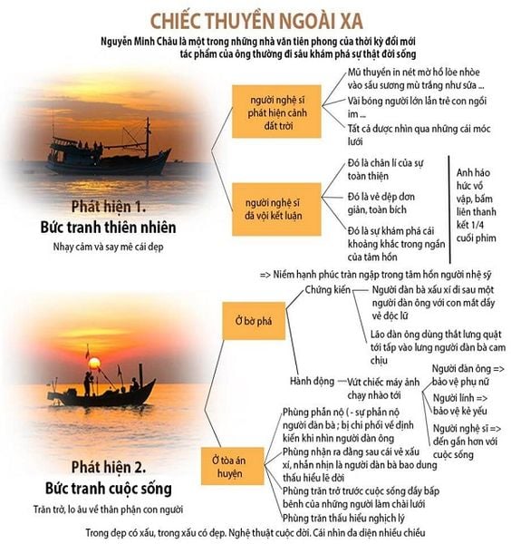 Tóm tắt Chiếc Thuyền Ngoài Xa bằng Sơ Đồ Gallery 1