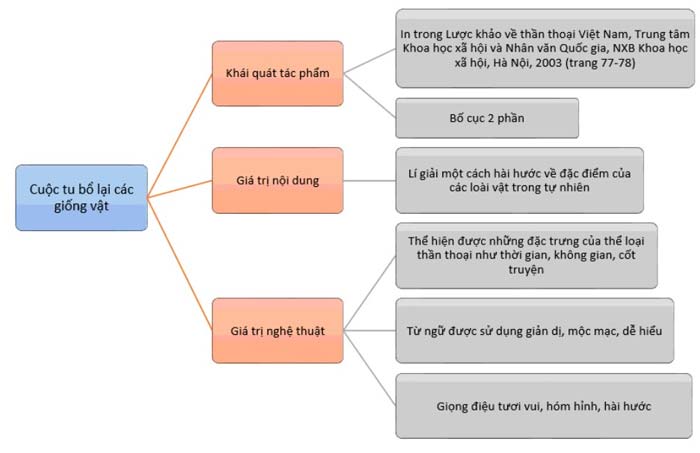 Tóm tắt cuộc tu bổ lại các giống vật