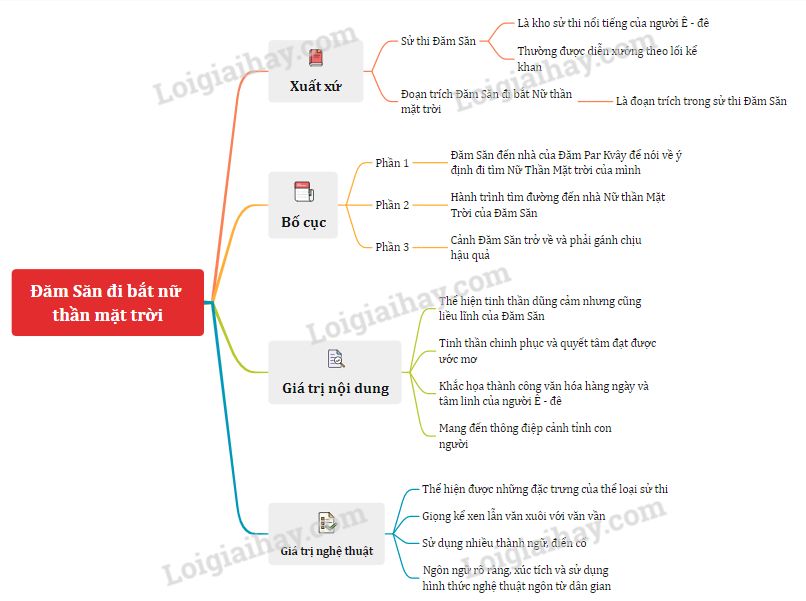 Đăm Săn Đi Bắt Nữ Thần Mặt Trời