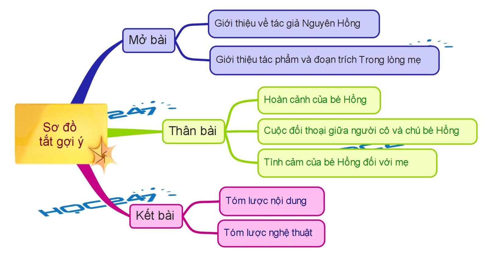 Tóm tắt đoạn trích Trong lòng mẹ