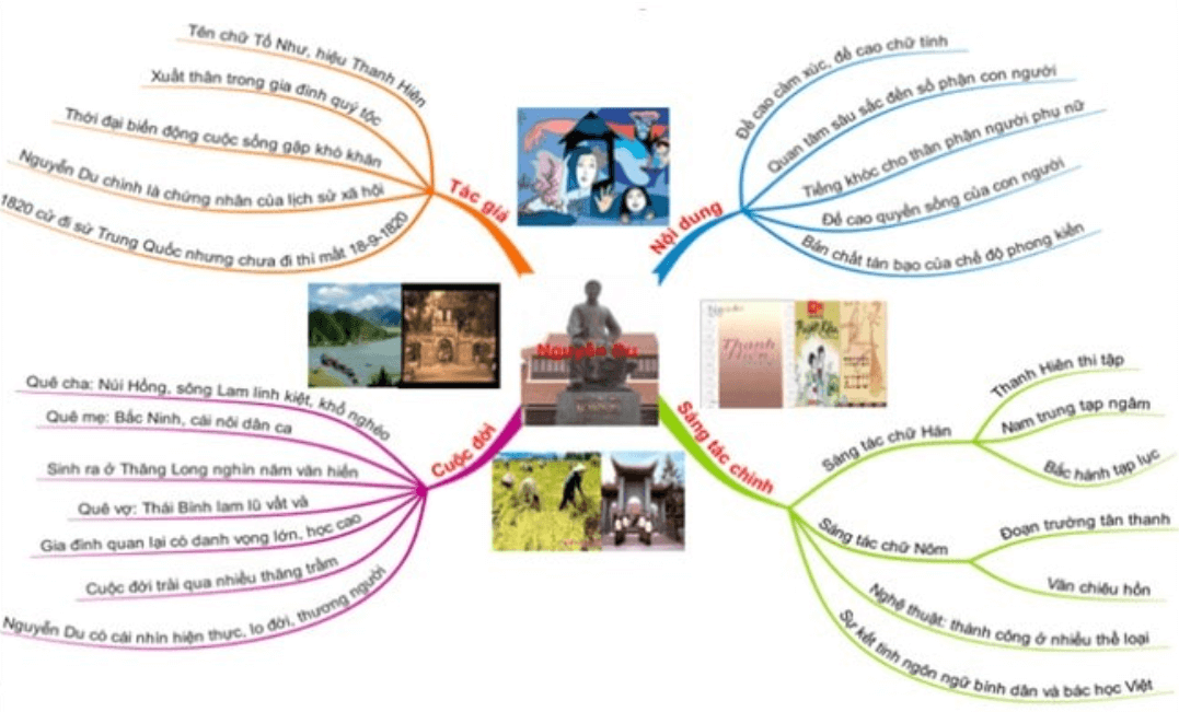 Tóm tắt Nguyễn Du