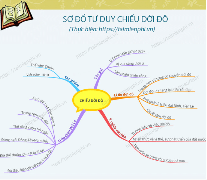 Soạn Ngữ Văn Lớp 8 Bài Chiếu Dời Đô Gallery 1