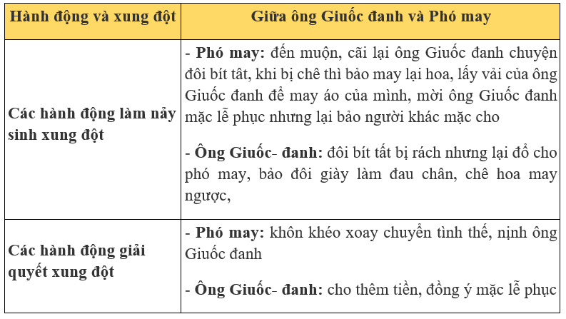 Soạn Văn 8 Bài Ông Giuốc Đanh Mặc Lễ Phục Gallery 1