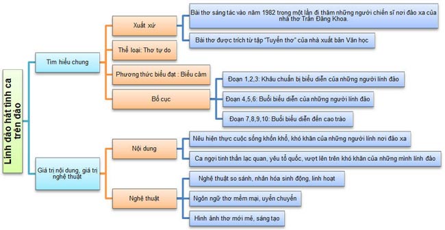 Soạn bài Lính đảo hát tình ca trên đảo Gallery 1
