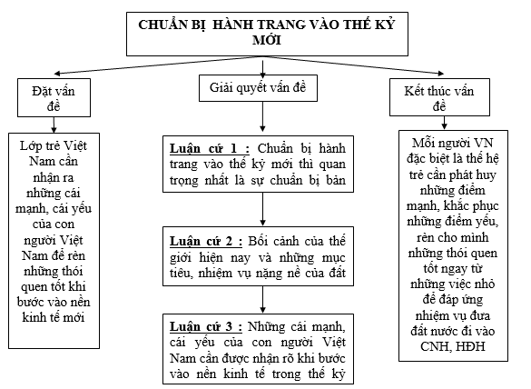Soạn Chuẩn Bị Hành Trang Vào Thế Kỉ Mới Gallery 1