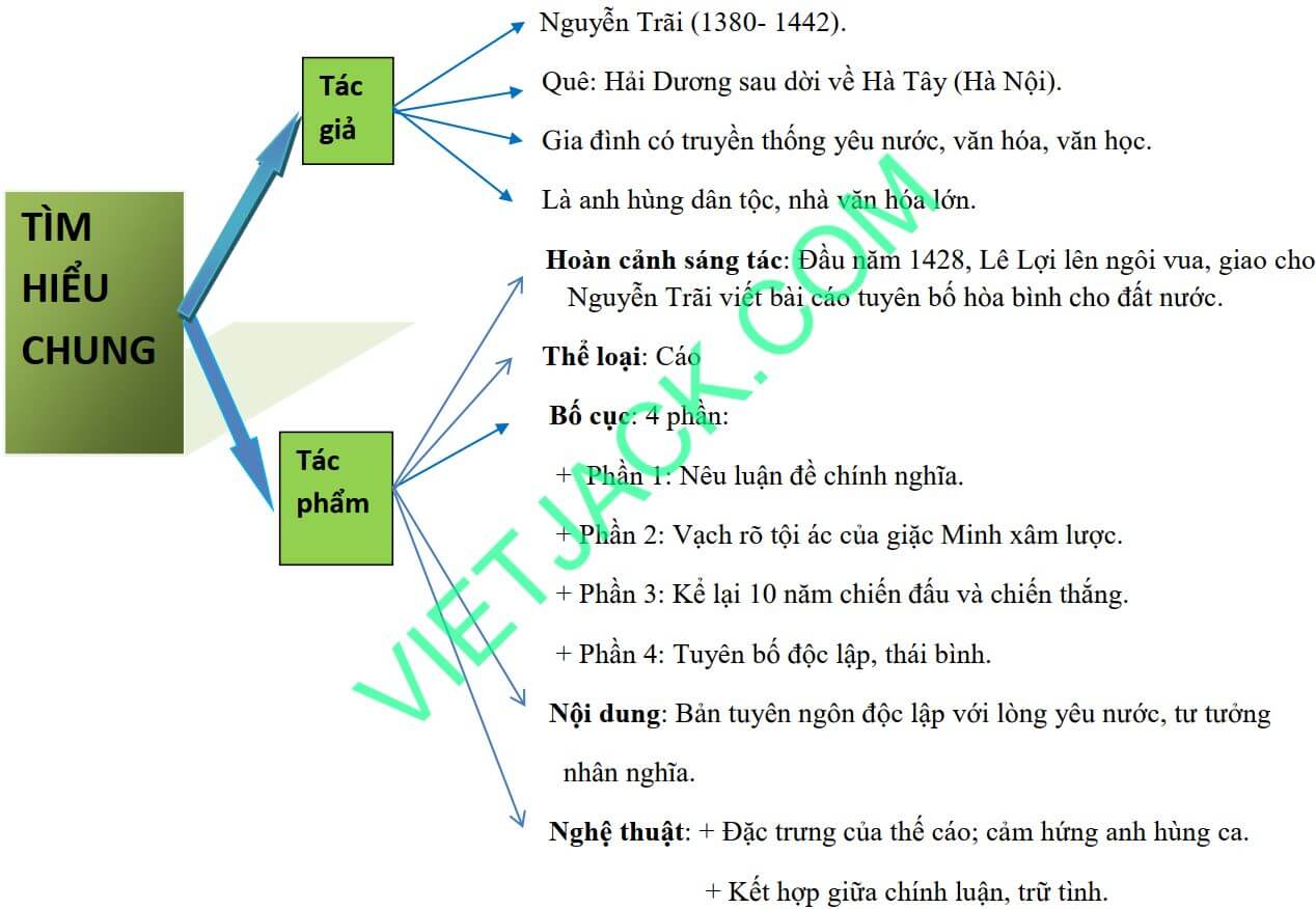 Soạn Bài Bình Ngô Đại Cáo Ngắn Nhất Gallery 1