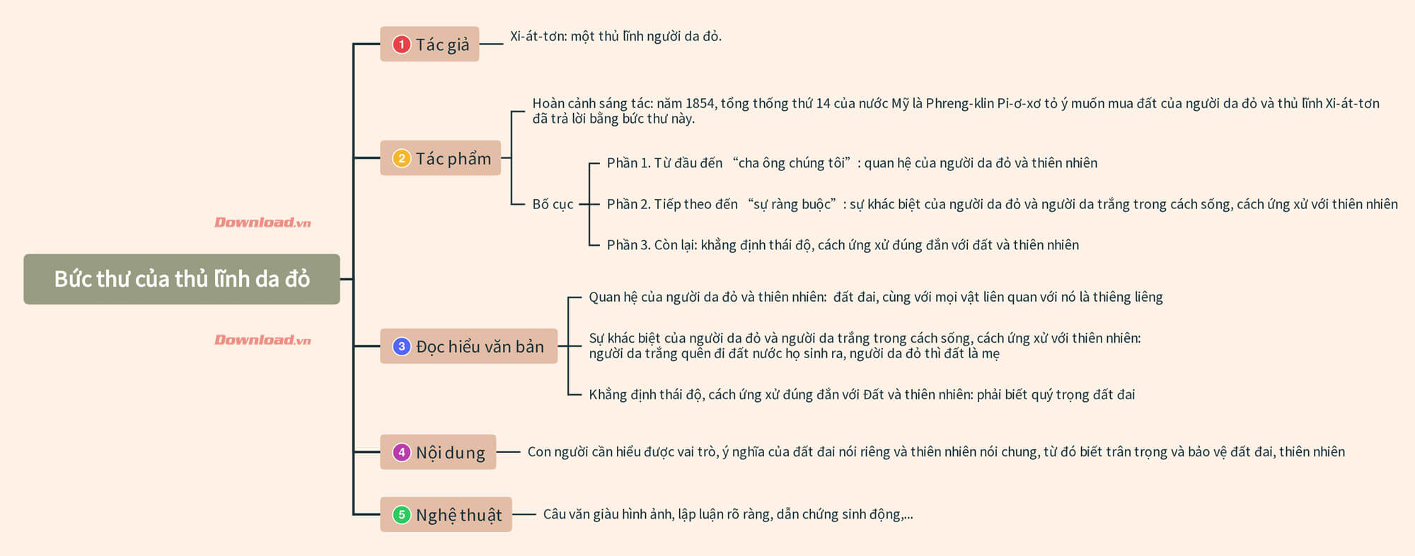 Soạn Bài Bức Thư Của Thủ Lĩnh Da Đỏ Gallery 1