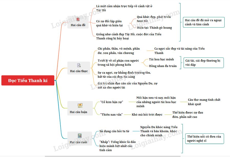 Soạn Đọc Tiểu Thanh Kí Kết Nối Tri Thức Gallery 1