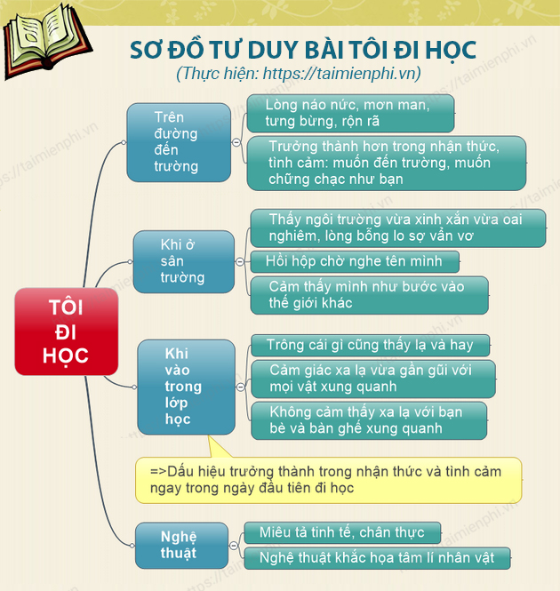 Tôi Đi Học - Phân tích tác phẩm kinh điển của Thanh Tịnh Gallery 1