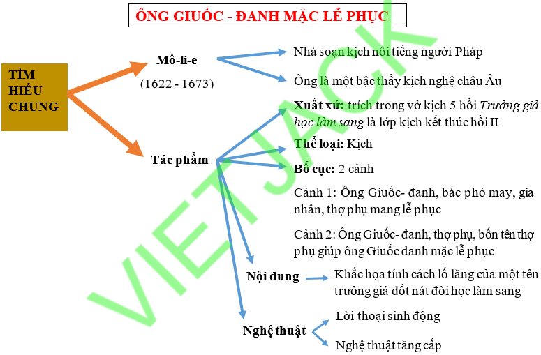 Soạn Văn Ông Giuốc-đanh Mặc Lễ Phục Gallery 1