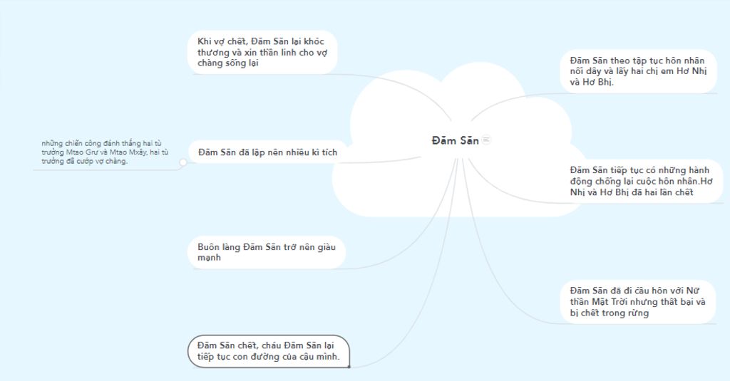Tóm tắt Sử thi Đăm Săn