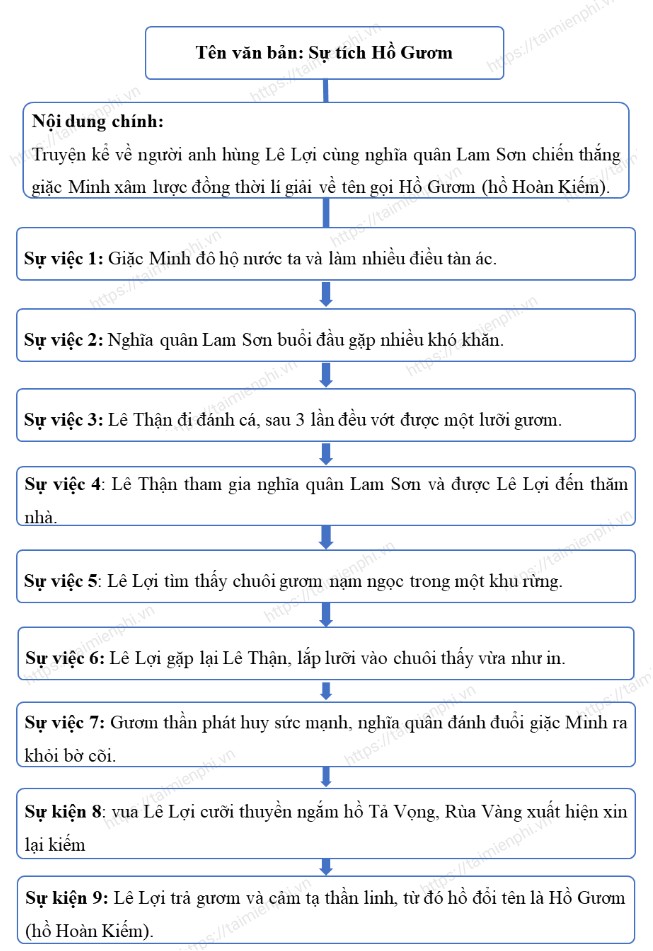 Tóm tắt Sự tích Hồ Gươm ngắn nhất