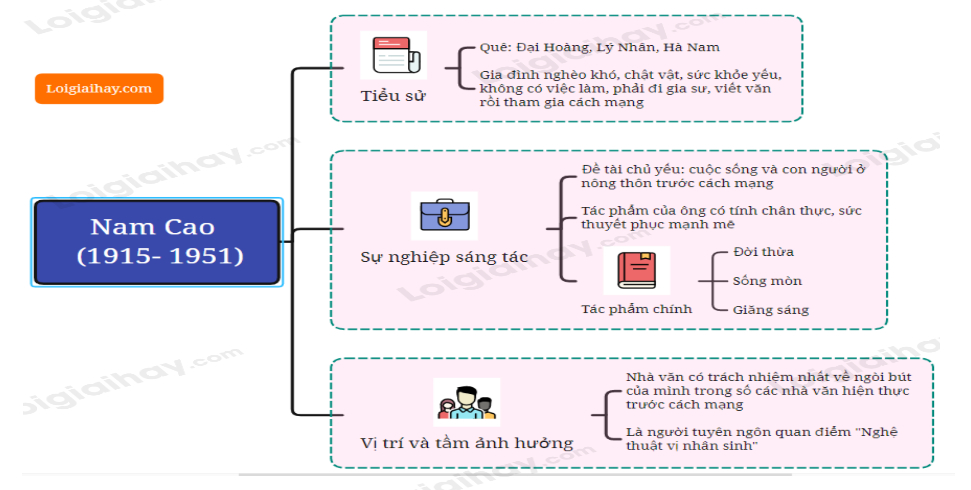 Tóm tắt tác giả Nam Cao