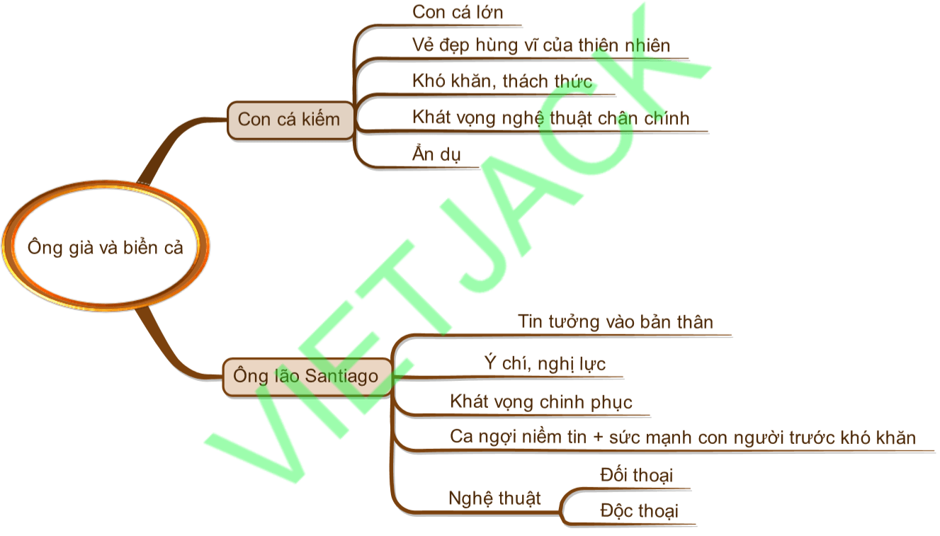 Tóm tắt tác phẩm Ông già và Biển cả