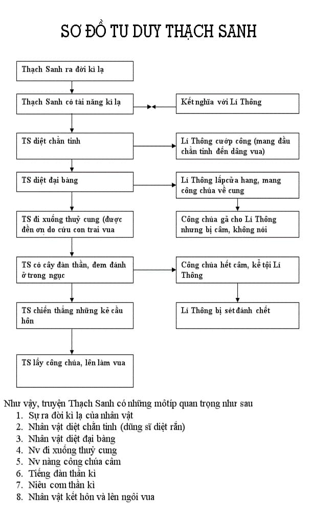 Tóm tắt Truyện Thạch Sanh và Lý Thông