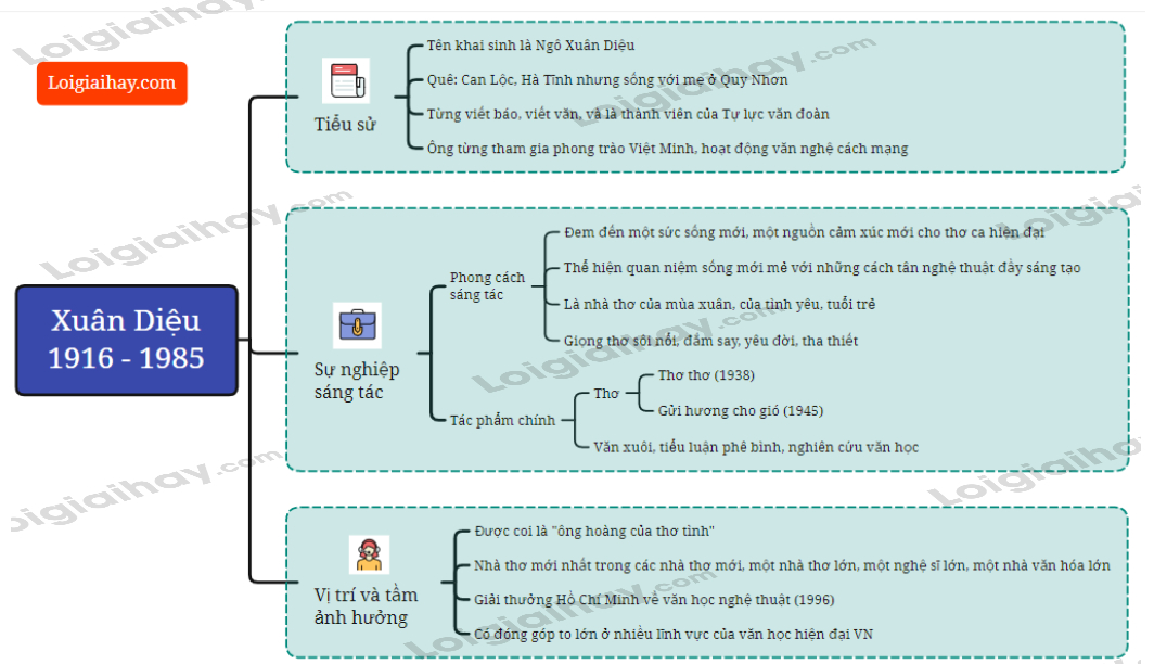 Tóm tắt tiểu sử Xuân Diệu
