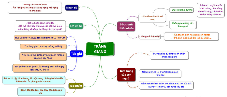 Tóm tắt Tràng Giang