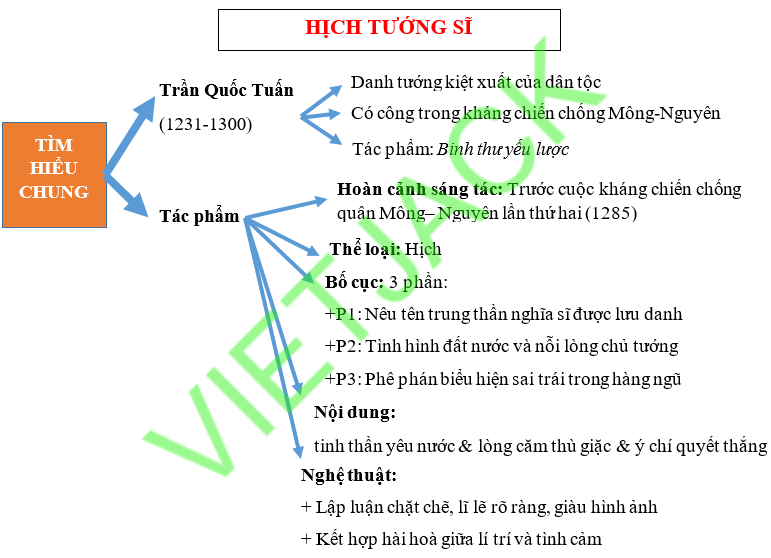 Tóm tắt Hịch Tướng Sĩ