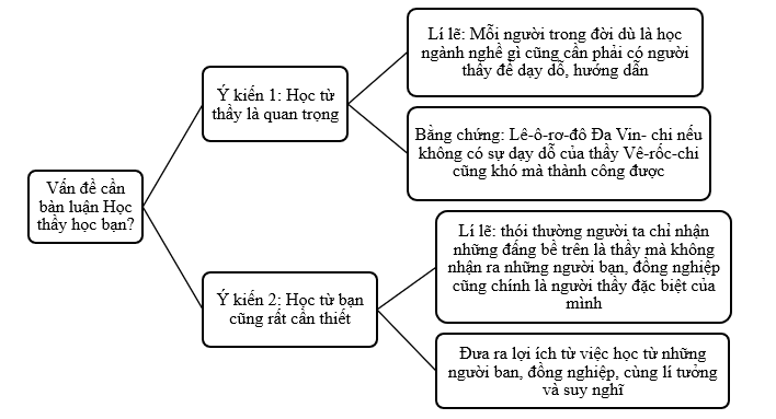 Tóm tắt văn bản Học thầy học bạn