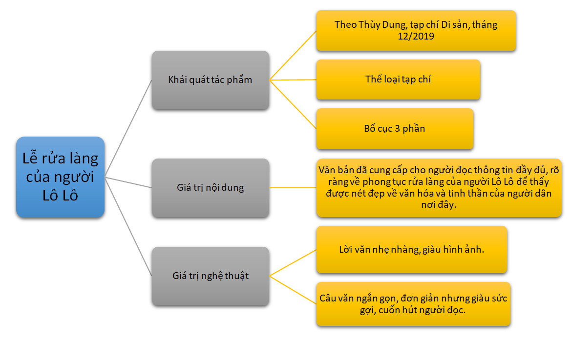 Tóm Tắt Văn Bản Lễ Rửa Làng Của Người Lô Lô