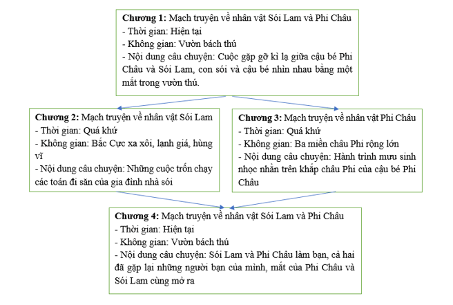 Tóm tắt văn bản Mắt Sói