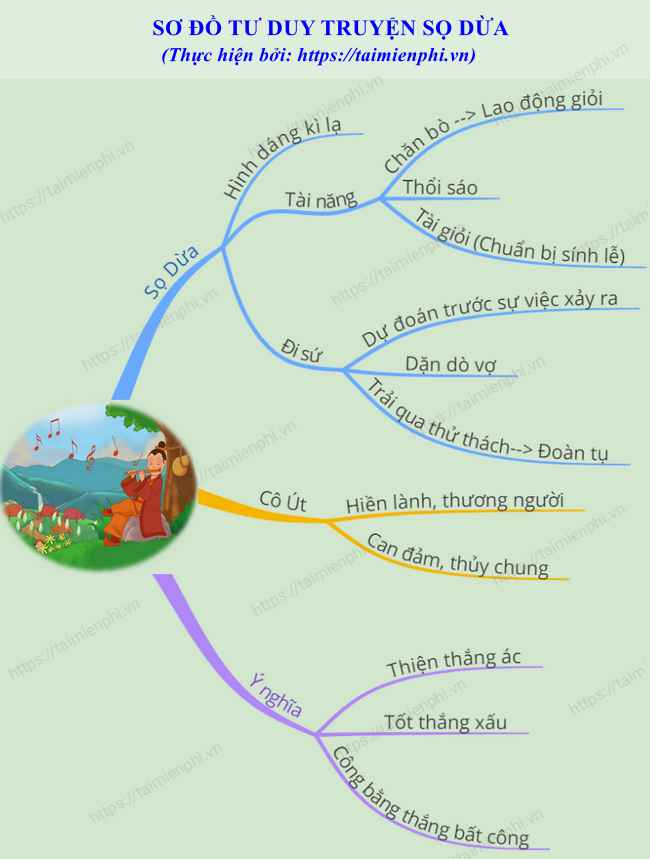 Tóm tắt truyện Sọ Dừa bằng sơ đồ