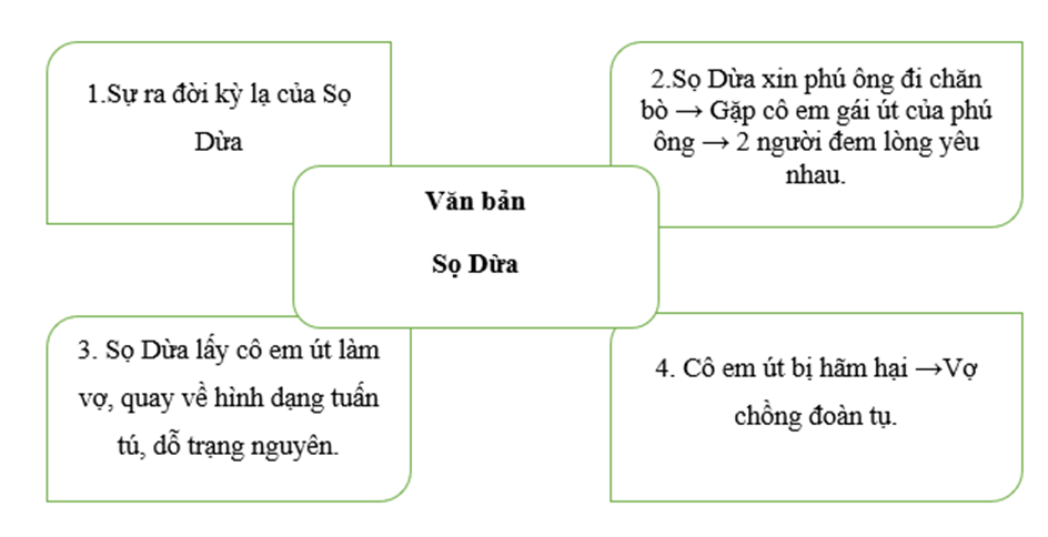 Tóm tắt truyện Sọ Dừa bằng sơ đồ Gallery 2