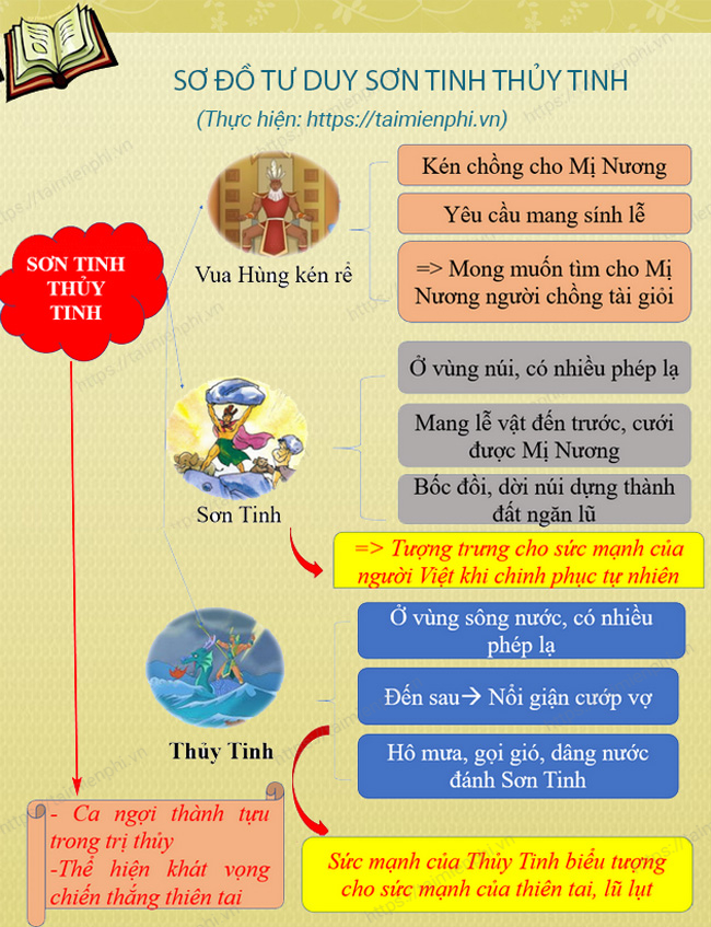 Tóm tắt truyện Sơn Tinh Thủy Tinh bằng sơ đồ
