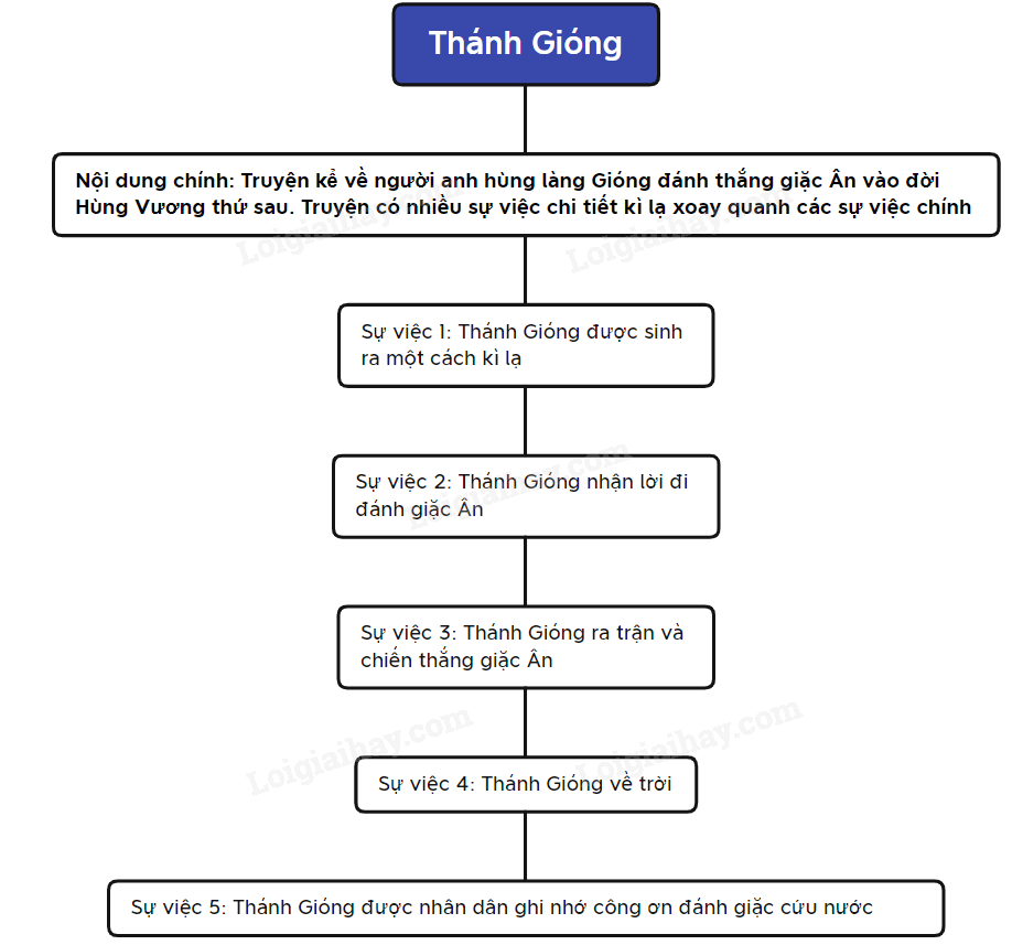 Tóm tắt Truyện Thánh Gióng bằng Sơ đồ Gallery 2
